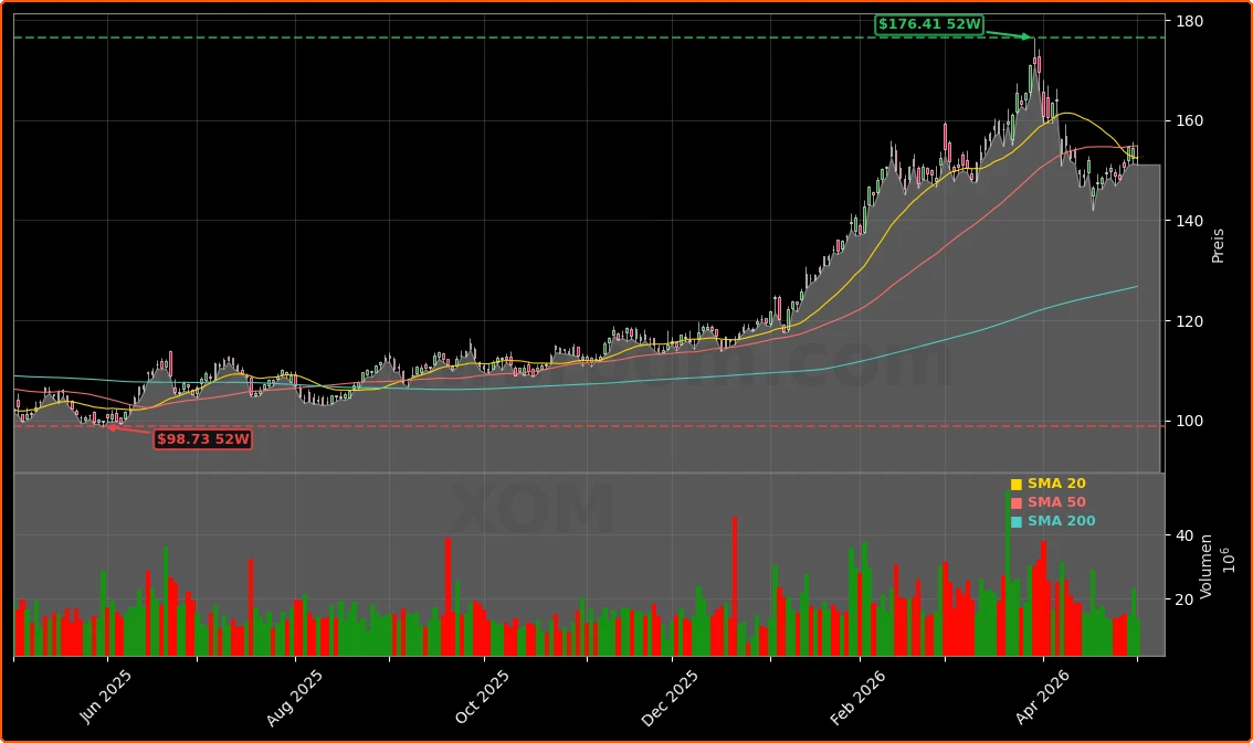 Exxon Mobil Corporation Aktienchart - 252 Tage Kursverlauf - Mai 2026