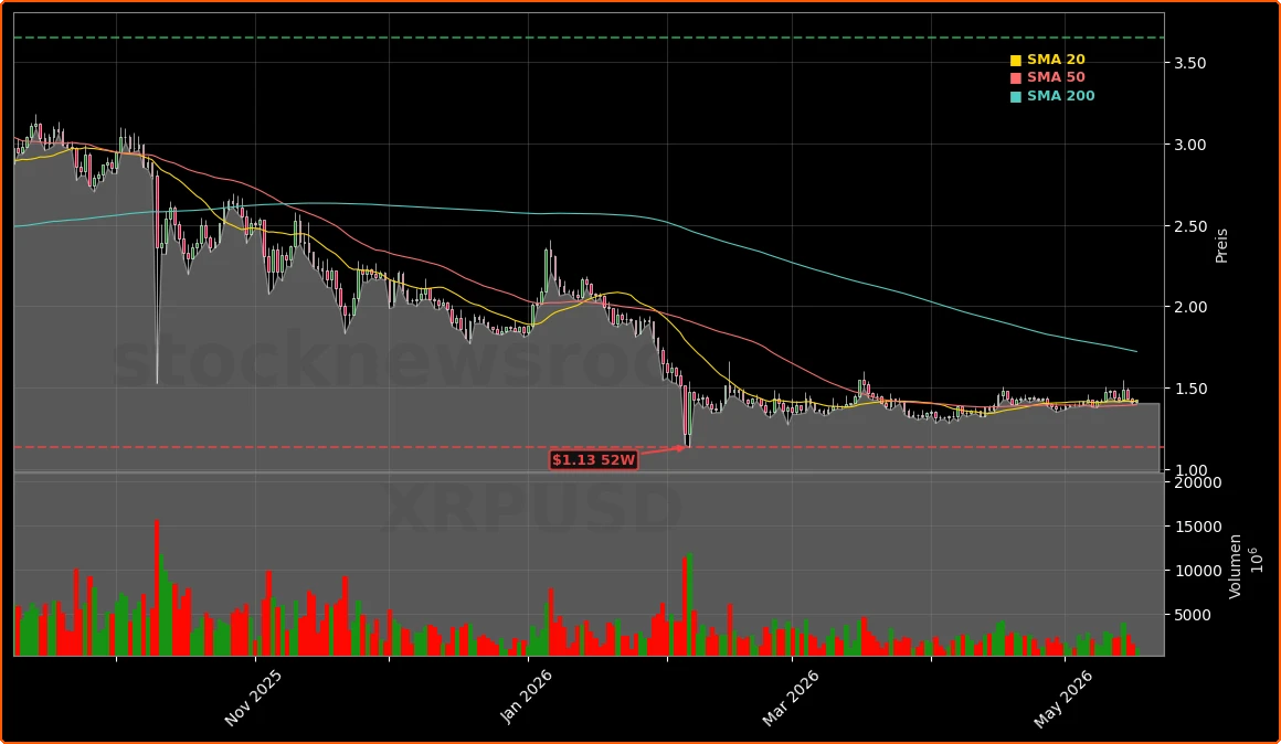 Ripple Aktienchart - 252 Tage Kursverlauf - Mai 2026