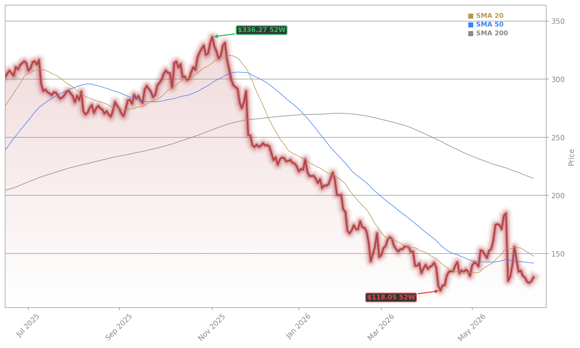 Zscaler, Inc. Aktienchart - 252 Tage Kursverlauf - Mai 2026