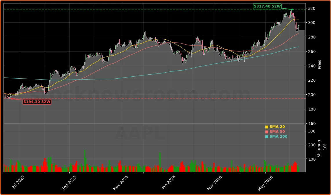 Apple Inc. Aktienchart - 252 Tage Kursverlauf - Juni 2026