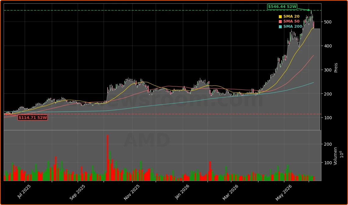 Advanced Micro Devices, Inc. Aktienchart - 252 Tage Kursverlauf - Juni 2026