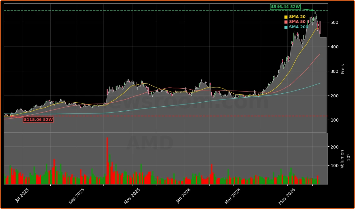 Advanced Micro Devices, Inc. Aktienchart - 252 Tage Kursverlauf - Juni 2026