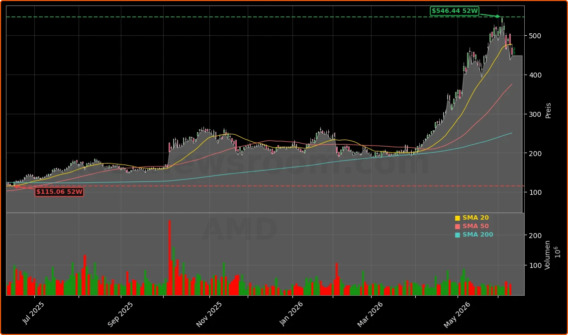 Advanced Micro Devices, Inc. Aktienchart - 252 Tage Kursverlauf - Juni 2026