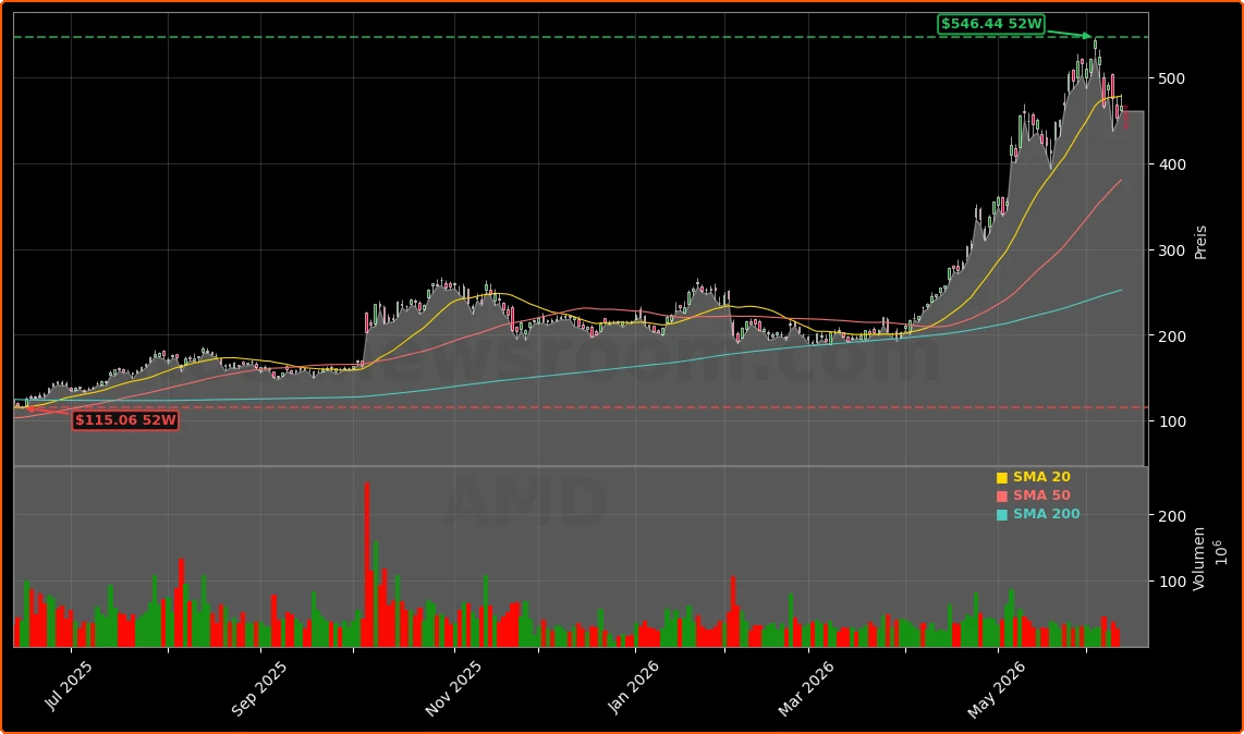 Advanced Micro Devices, Inc. Aktienchart - 252 Tage Kursverlauf - Juni 2026