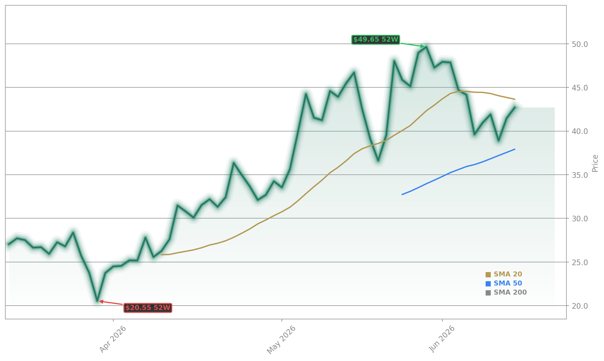 Applied Digital Corp. Aktienchart - 252 Tage Kursverlauf - Juni 2026