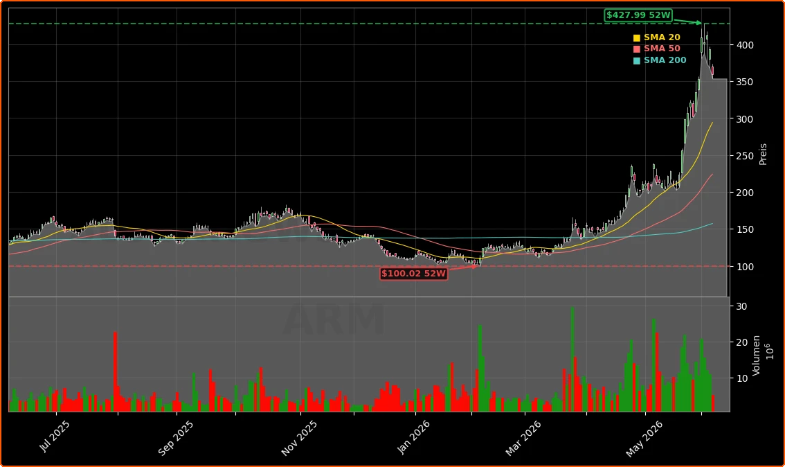 Arm Holdings plc Aktienchart - 252 Tage Kursverlauf - Juni 2026