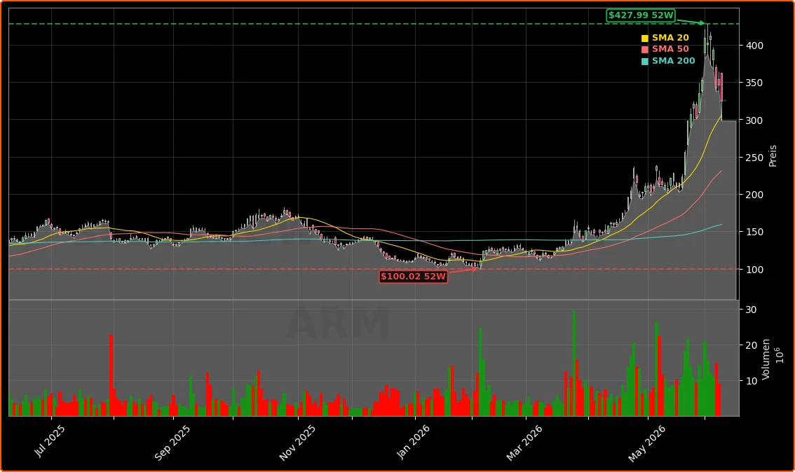 Arm Holdings plc Aktienchart - 252 Tage Kursverlauf - Juni 2026