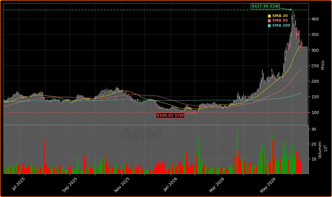 Arm Holdings plc Aktienchart - 252 Tage Kursverlauf - Juni 2026