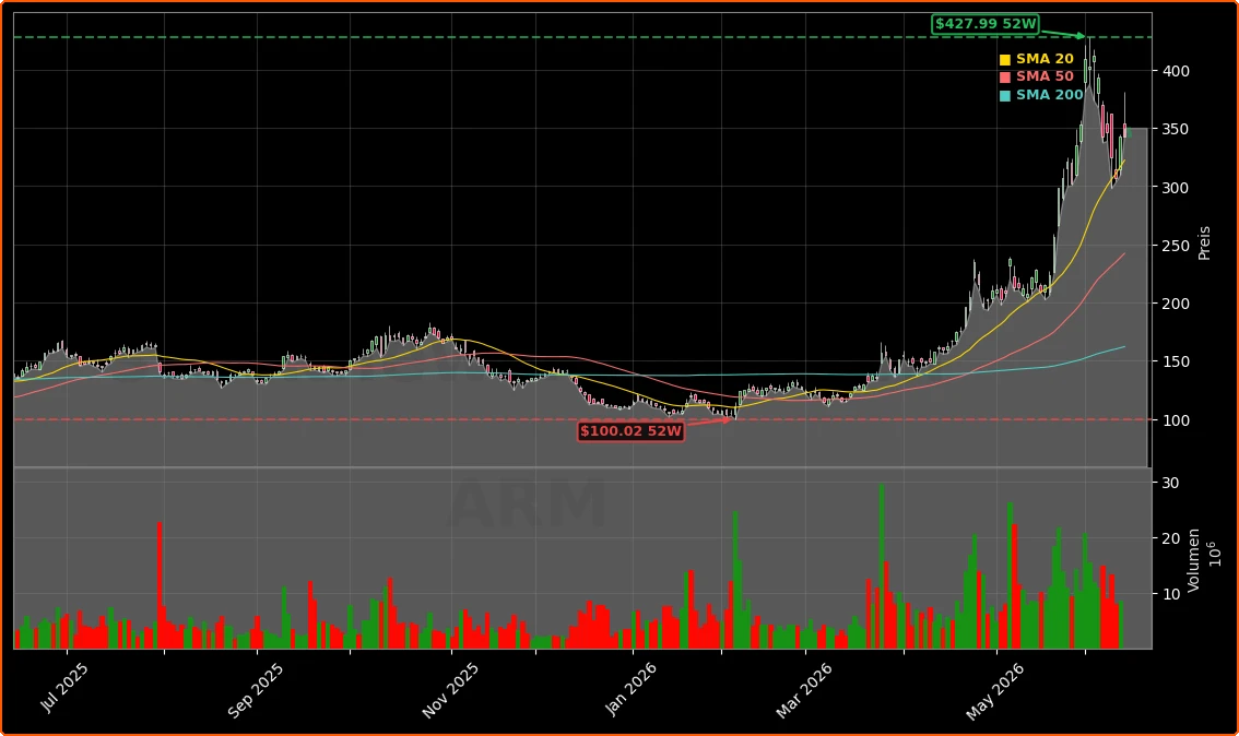 Arm Holdings plc Aktienchart - 252 Tage Kursverlauf - Juni 2026