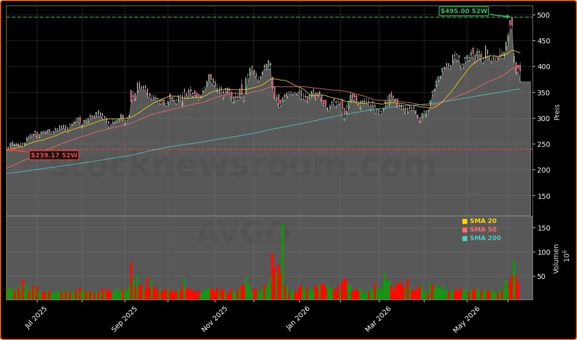 Broadcom Inc. Aktienchart - 252 Tage Kursverlauf - Juni 2026