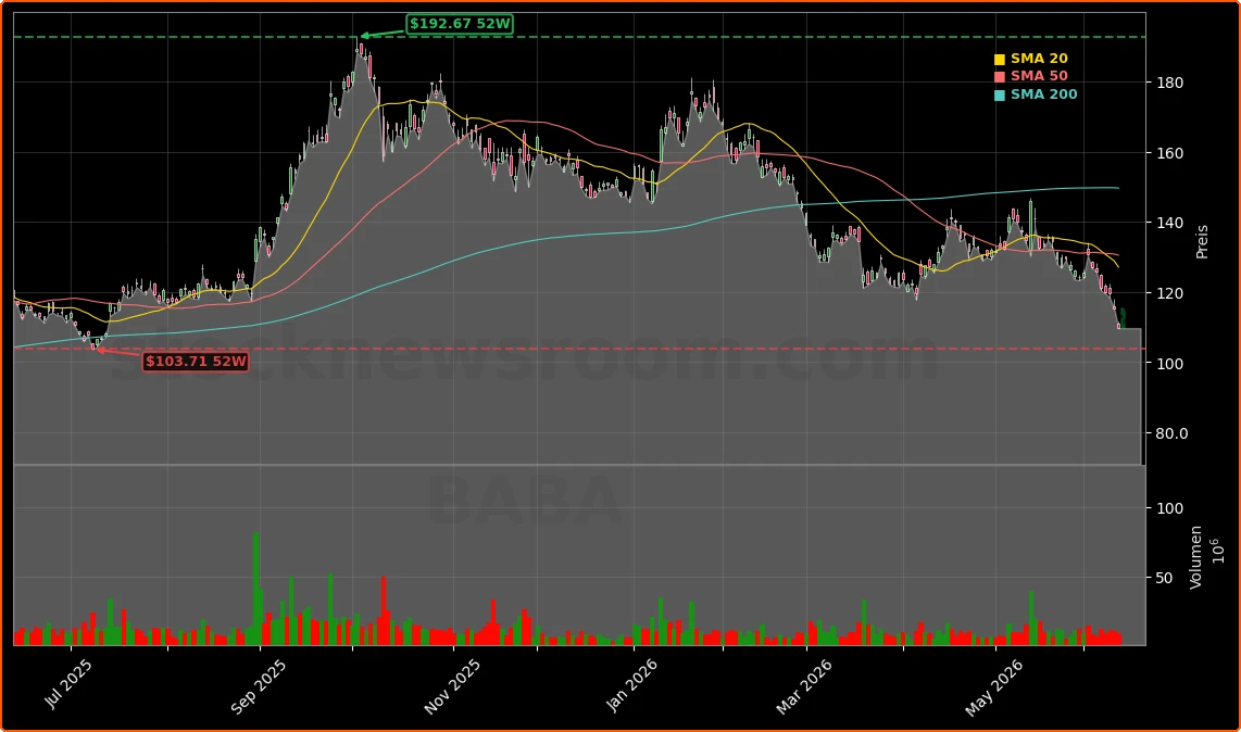 Alibaba Group Holding Limited Aktienchart - 252 Tage Kursverlauf - Juni 2026