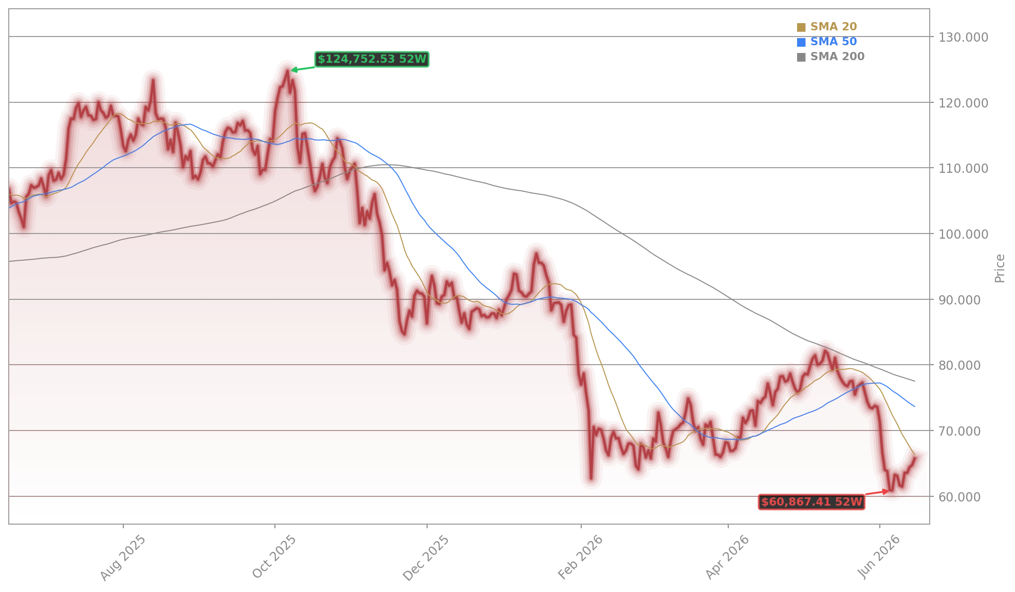 Bitcoin Aktienchart - 252 Tage Kursverlauf - Juni 2026