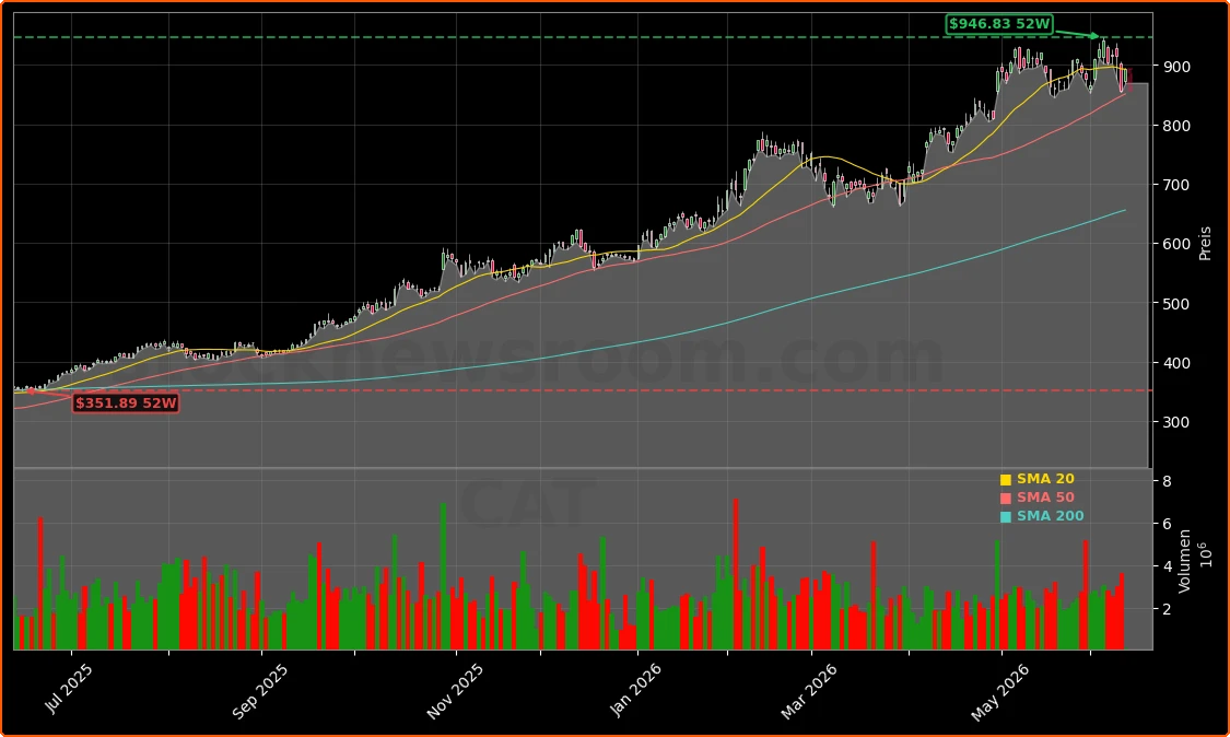 Caterpillar Inc. Aktienchart - 252 Tage Kursverlauf - Juni 2026