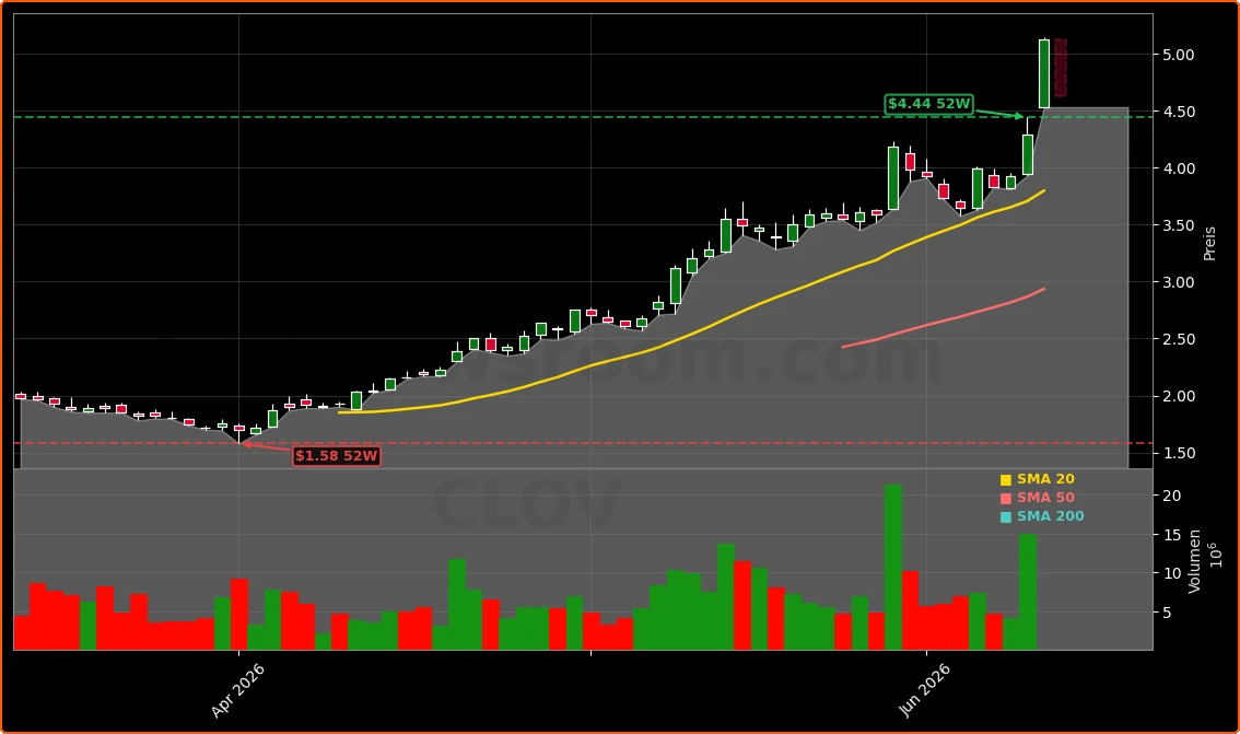 Clover Health Investments Corp. Aktienchart - 252 Tage Kursverlauf - Juni 2026