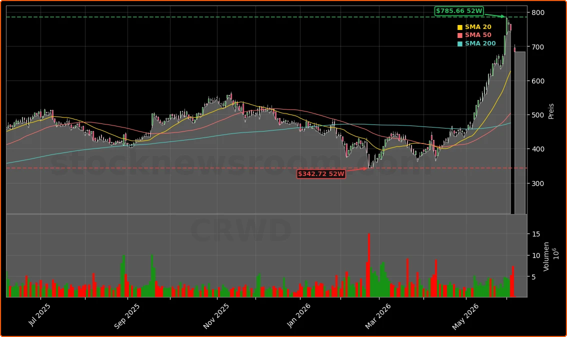 CrowdStrike Holdings, Inc. Aktienchart - 252 Tage Kursverlauf - Juni 2026
