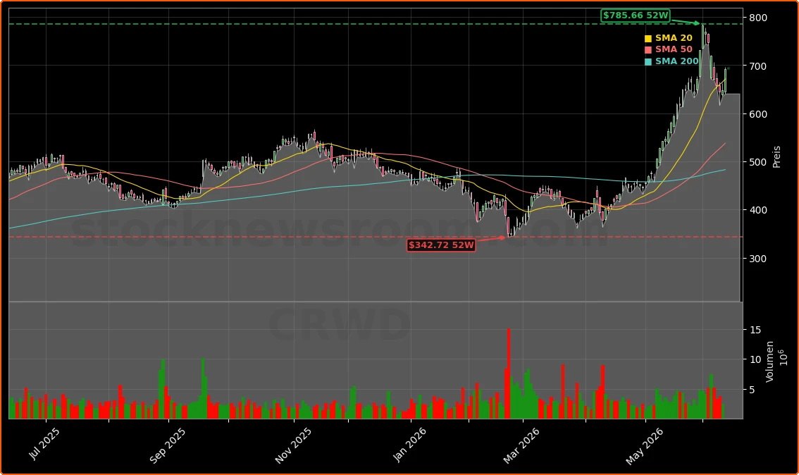 CrowdStrike Holdings, Inc. Aktienchart - 252 Tage Kursverlauf - Juni 2026