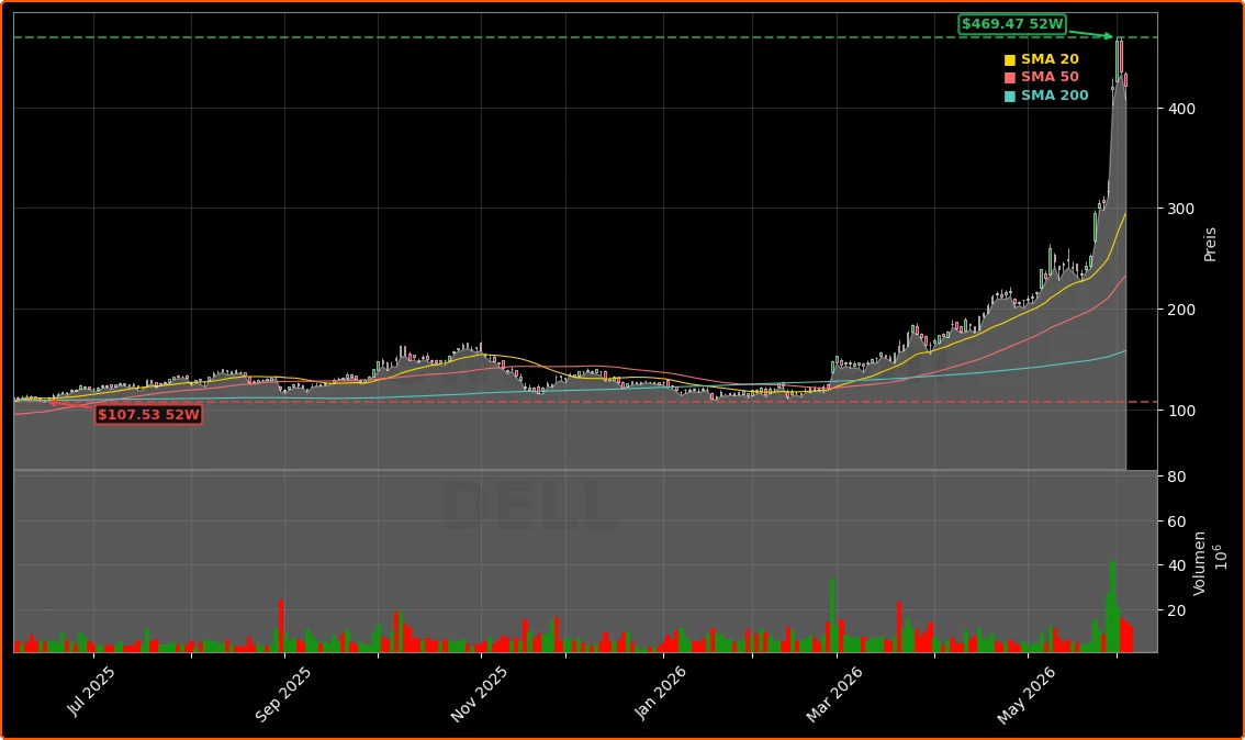 Dell Technologies Inc. Aktienchart - 252 Tage Kursverlauf - Juni 2026