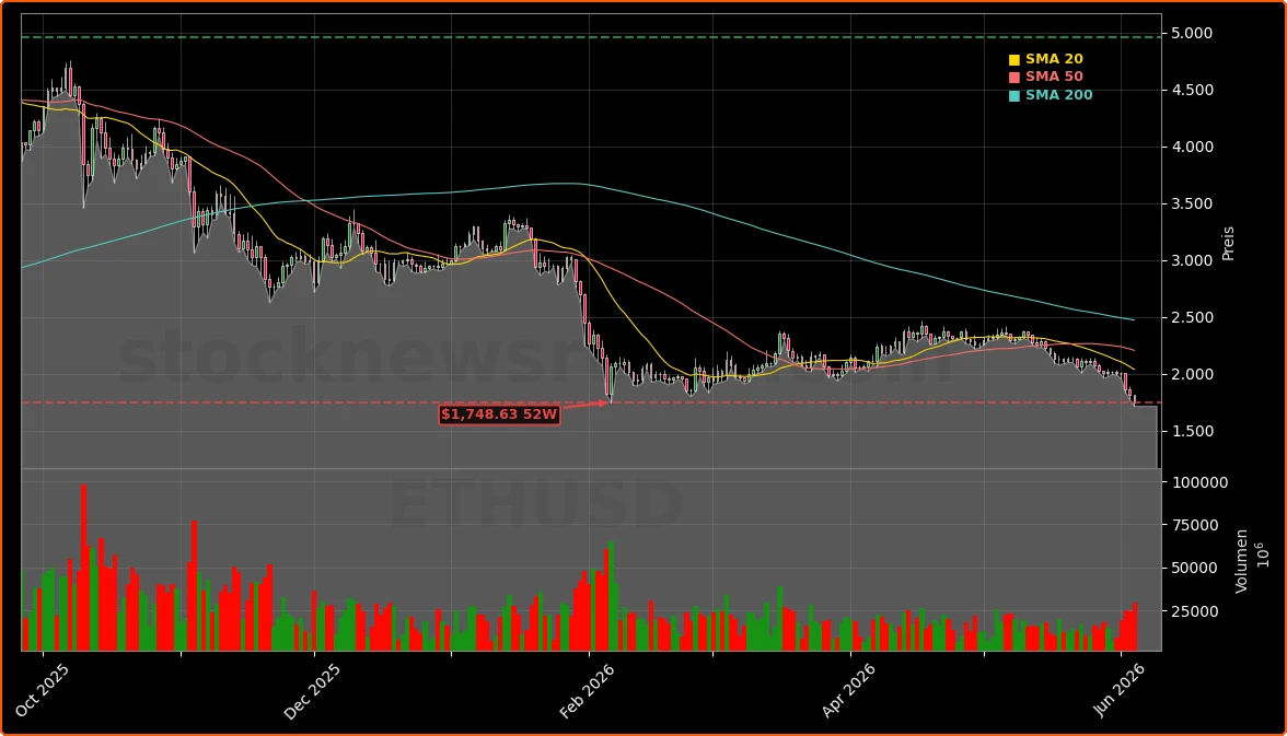Ethereum Aktienchart - 252 Tage Kursverlauf - Juni 2026