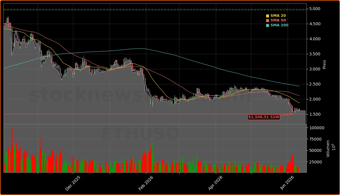 Ethereum Aktienchart - 252 Tage Kursverlauf - Juni 2026