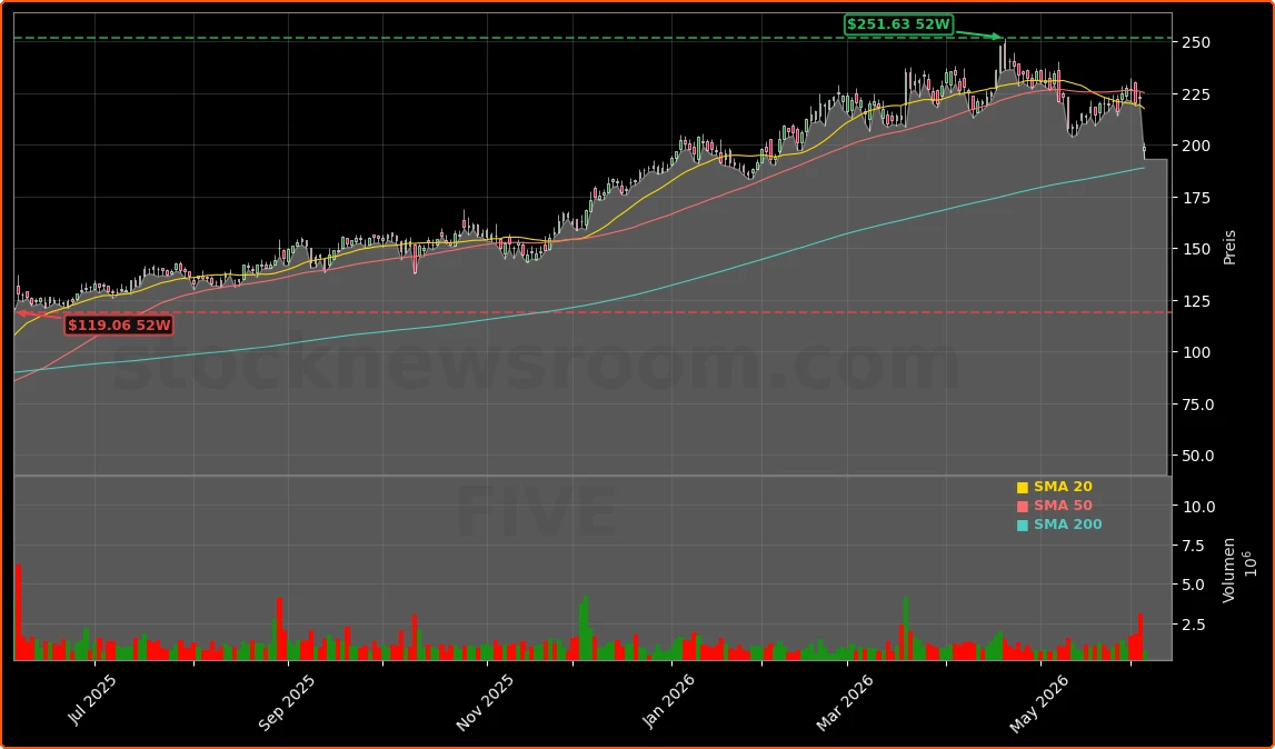 Five Below, Inc. Aktienchart - 252 Tage Kursverlauf - Juni 2026