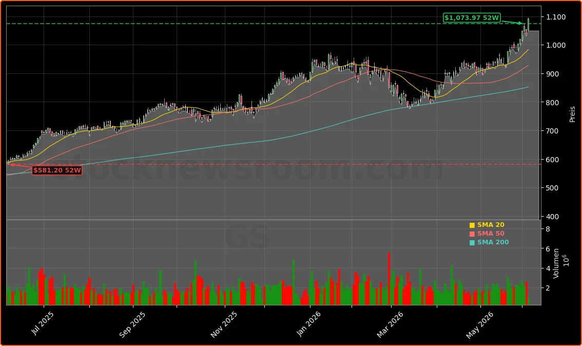 Goldman Sachs Group, Inc. Aktienchart - 252 Tage Kursverlauf - Juni 2026