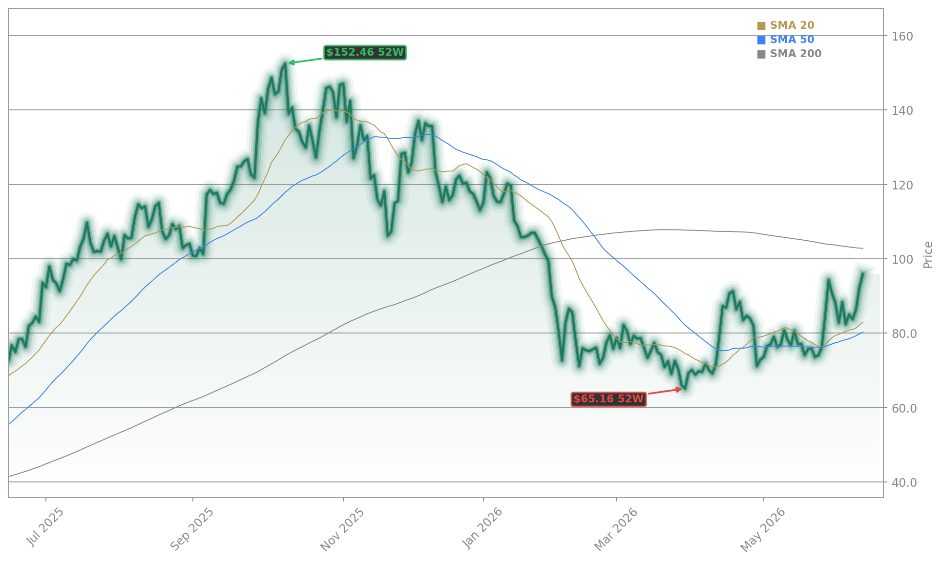 Robinhood Markets, Inc. Aktienchart - 252 Tage Kursverlauf - Juni 2026