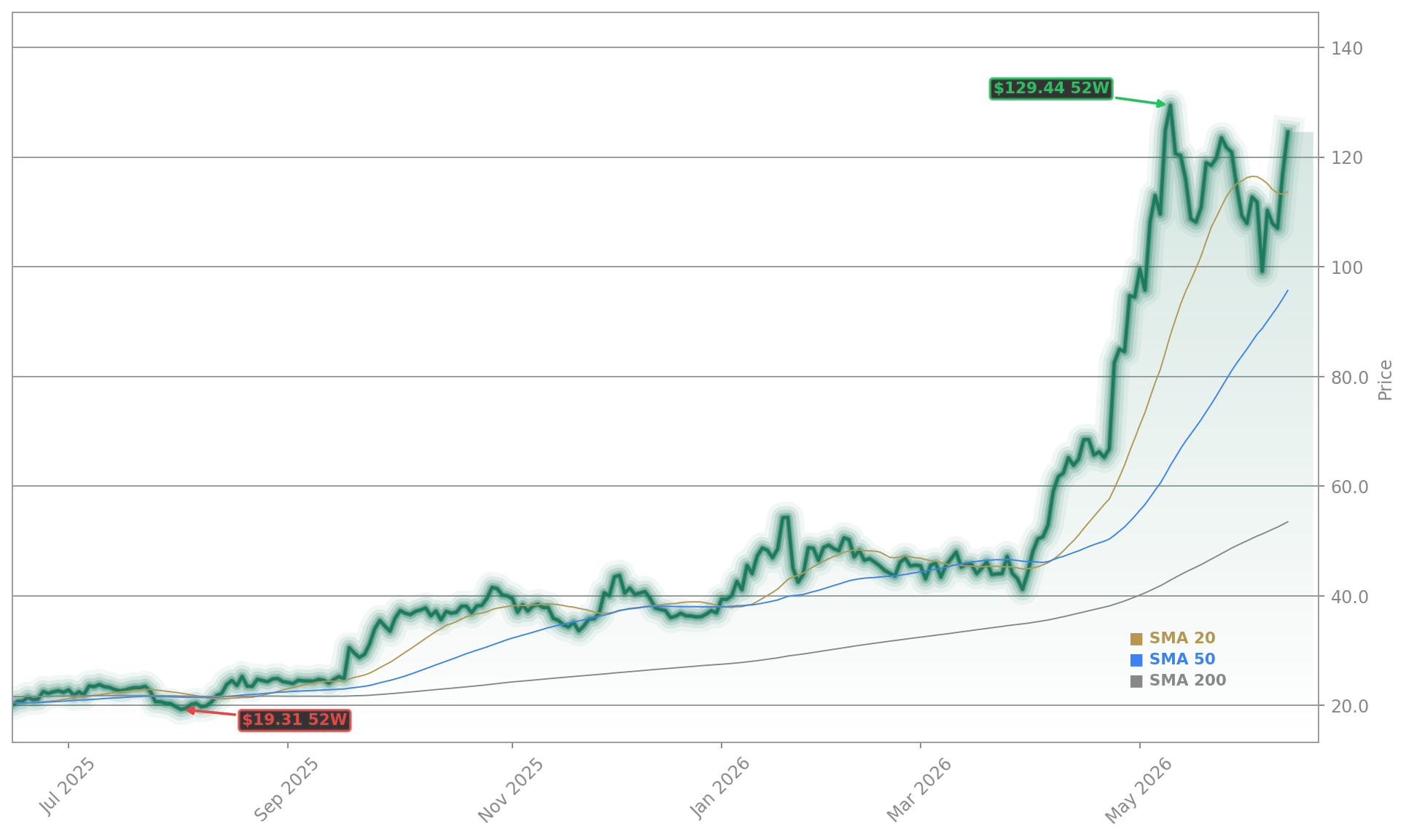 Intel Corporation Aktienchart - 252 Tage Kursverlauf - Juni 2026