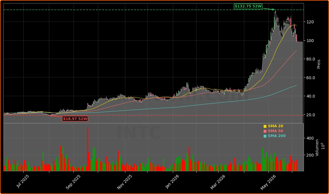Intel Corporation Aktienchart - 252 Tage Kursverlauf - Juni 2026