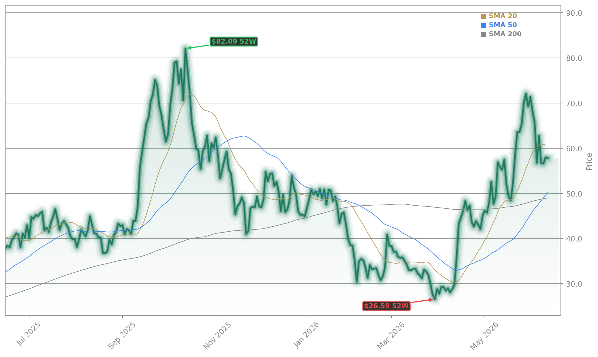 IonQ, Inc. Aktienchart - 252 Tage Kursverlauf - Juni 2026