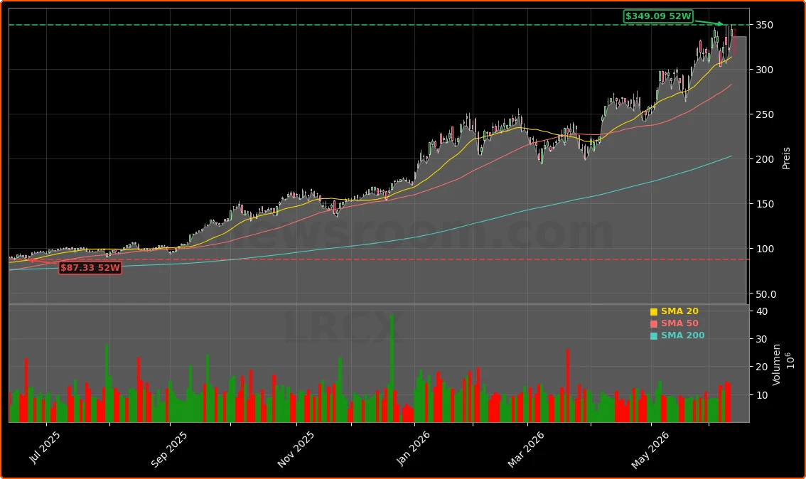 Lam Research Corporation Aktienchart - 252 Tage Kursverlauf - Juni 2026