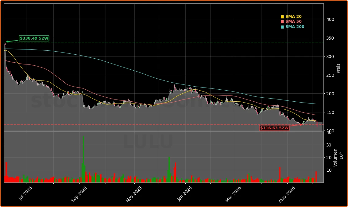 Lululemon Athletica Inc. Aktienchart - 252 Tage Kursverlauf - Juni 2026