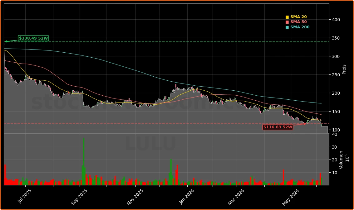 Lululemon Athletica Inc. Aktienchart - 252 Tage Kursverlauf - Juni 2026