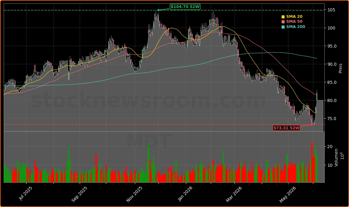 Medtronic plc Aktienchart - 252 Tage Kursverlauf - Juni 2026