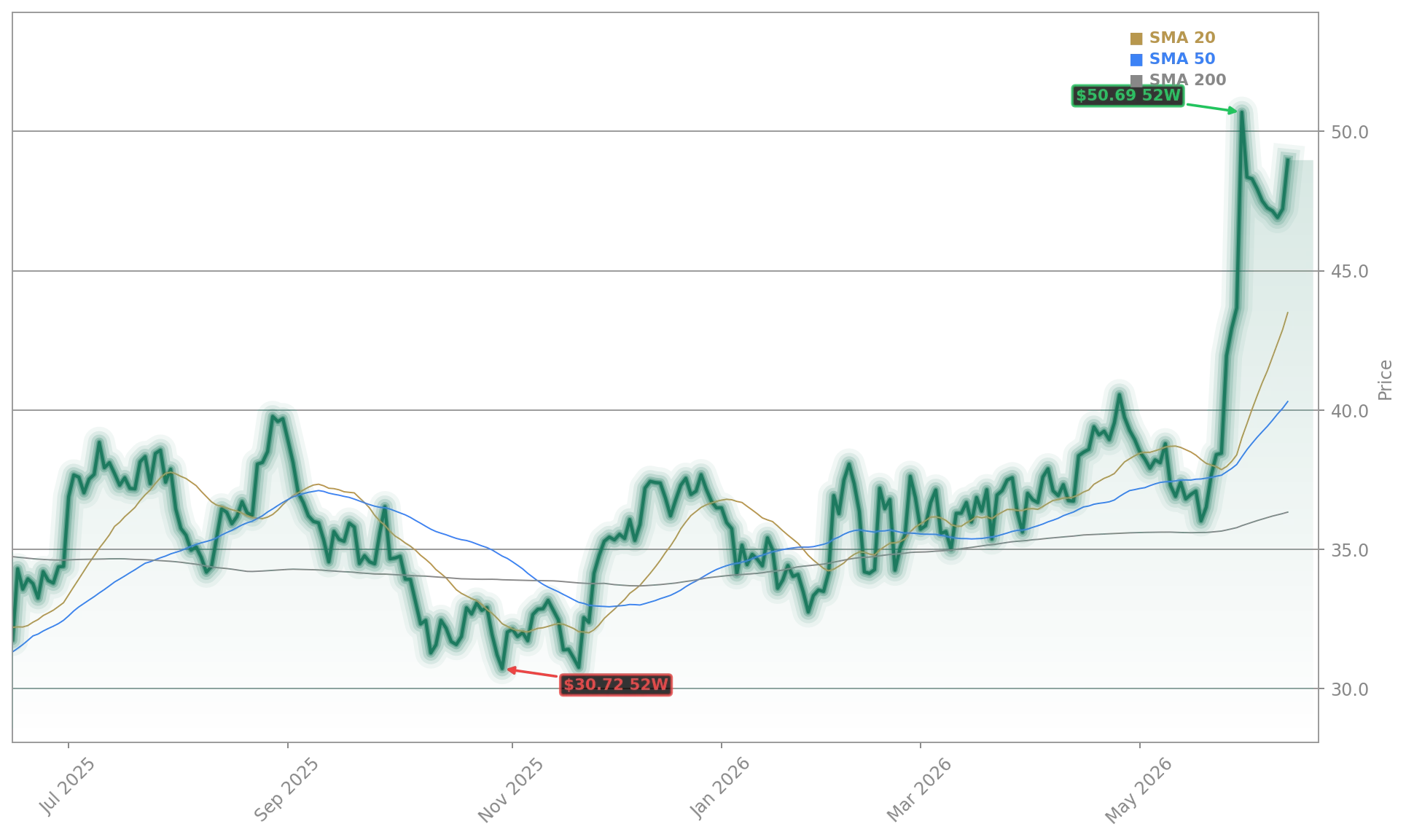 MGM Resorts International Aktienchart - 252 Tage Kursverlauf - Juni 2026