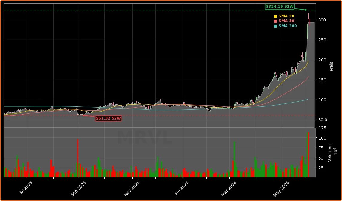Marvell Technology, Inc. Aktienchart - 252 Tage Kursverlauf - Juni 2026