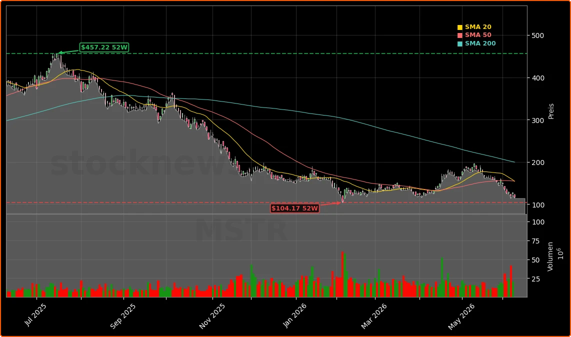 MicroStrategy Incorporated Aktienchart - 252 Tage Kursverlauf - Juni 2026