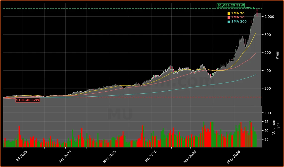 Micron Technology, Inc. Aktienchart - 252 Tage Kursverlauf - Juni 2026