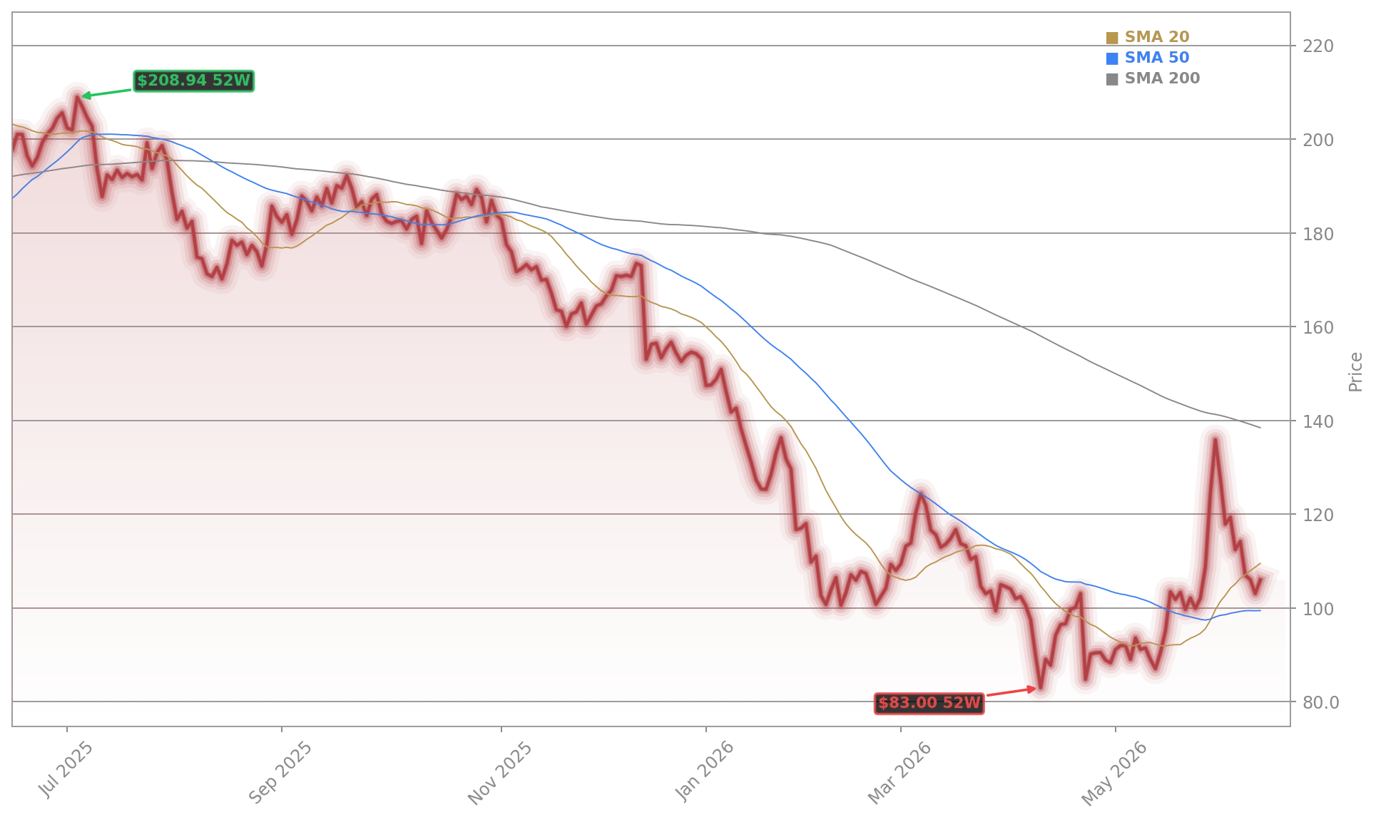 ServiceNow, Inc. Aktienchart - 252 Tage Kursverlauf - Juni 2026