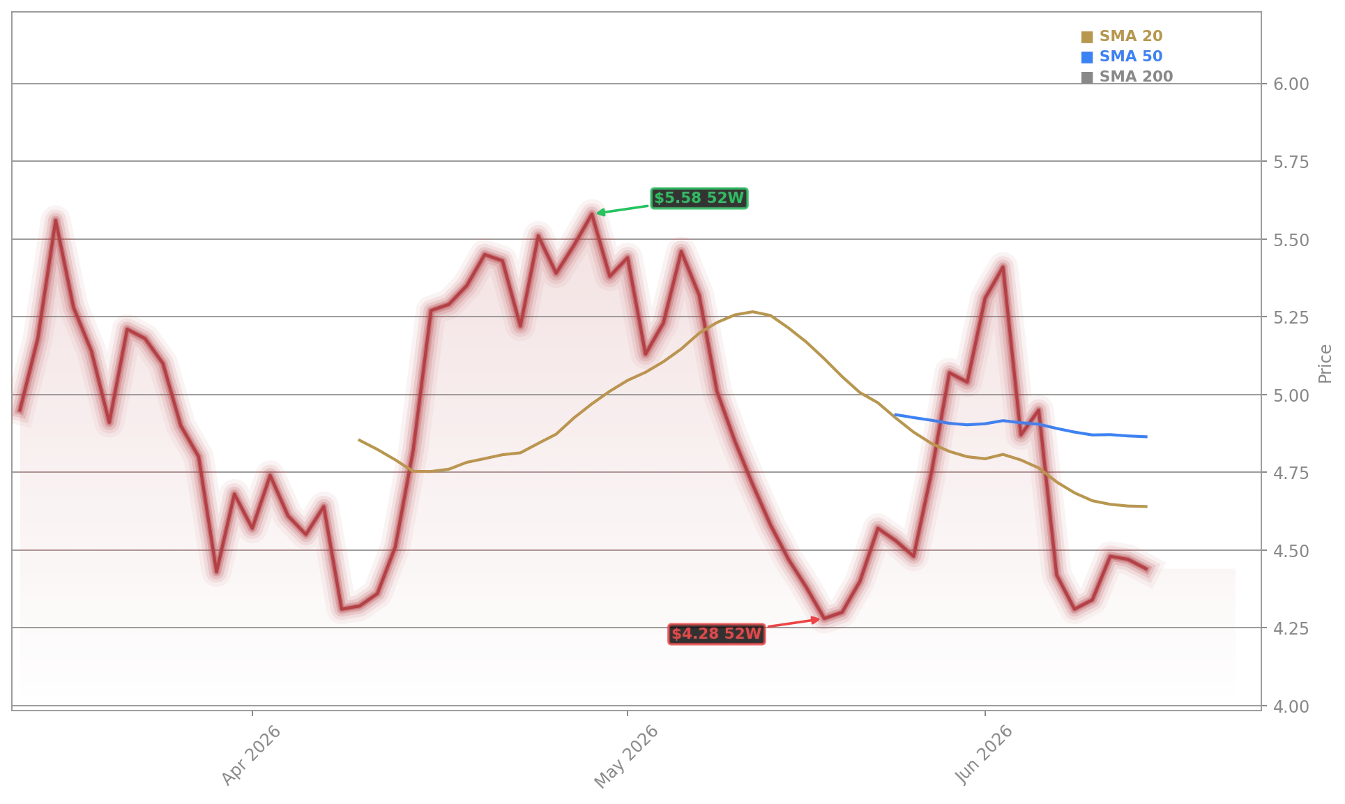 Opendoor Technologies Inc. Aktienchart - 252 Tage Kursverlauf - Juni 2026