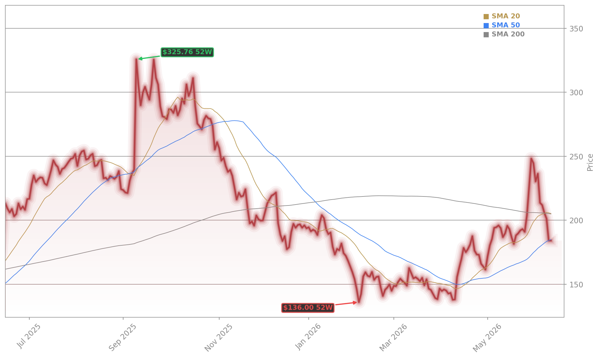 Oracle Corporation Aktienchart - 252 Tage Kursverlauf - Juni 2026