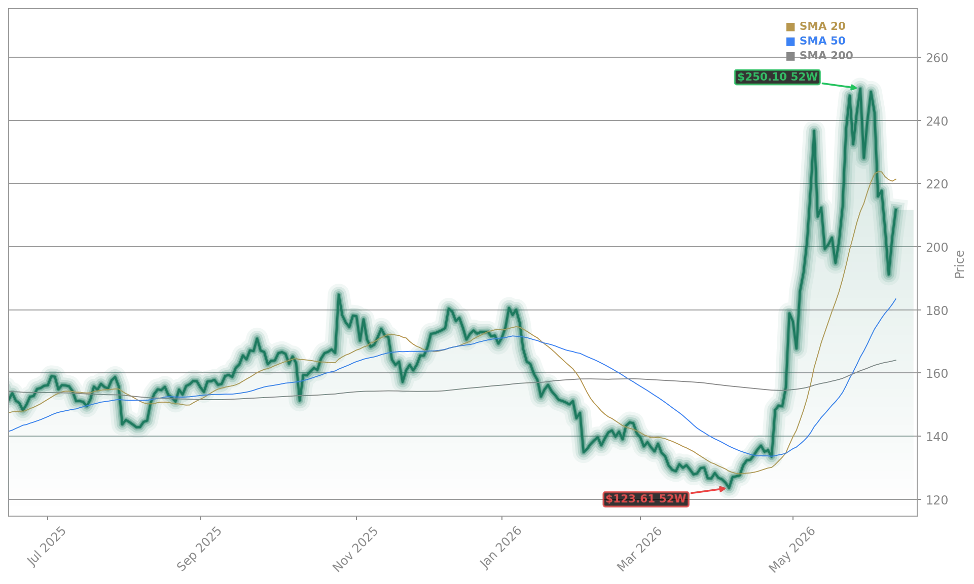 Qualcomm Incorporated Aktienchart - 252 Tage Kursverlauf - Juni 2026