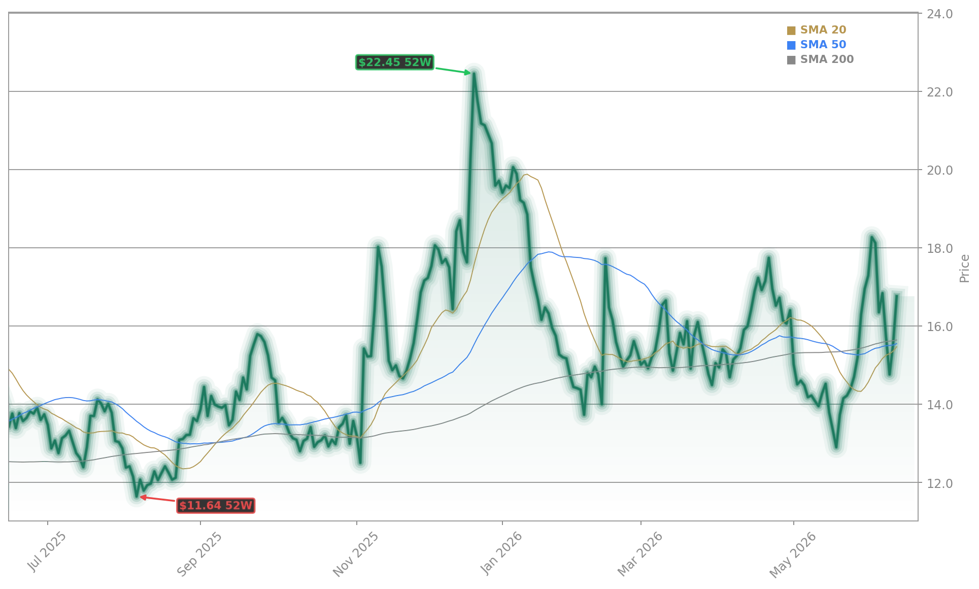 Rivian Automotive, Inc. Aktienchart - 252 Tage Kursverlauf - Juni 2026