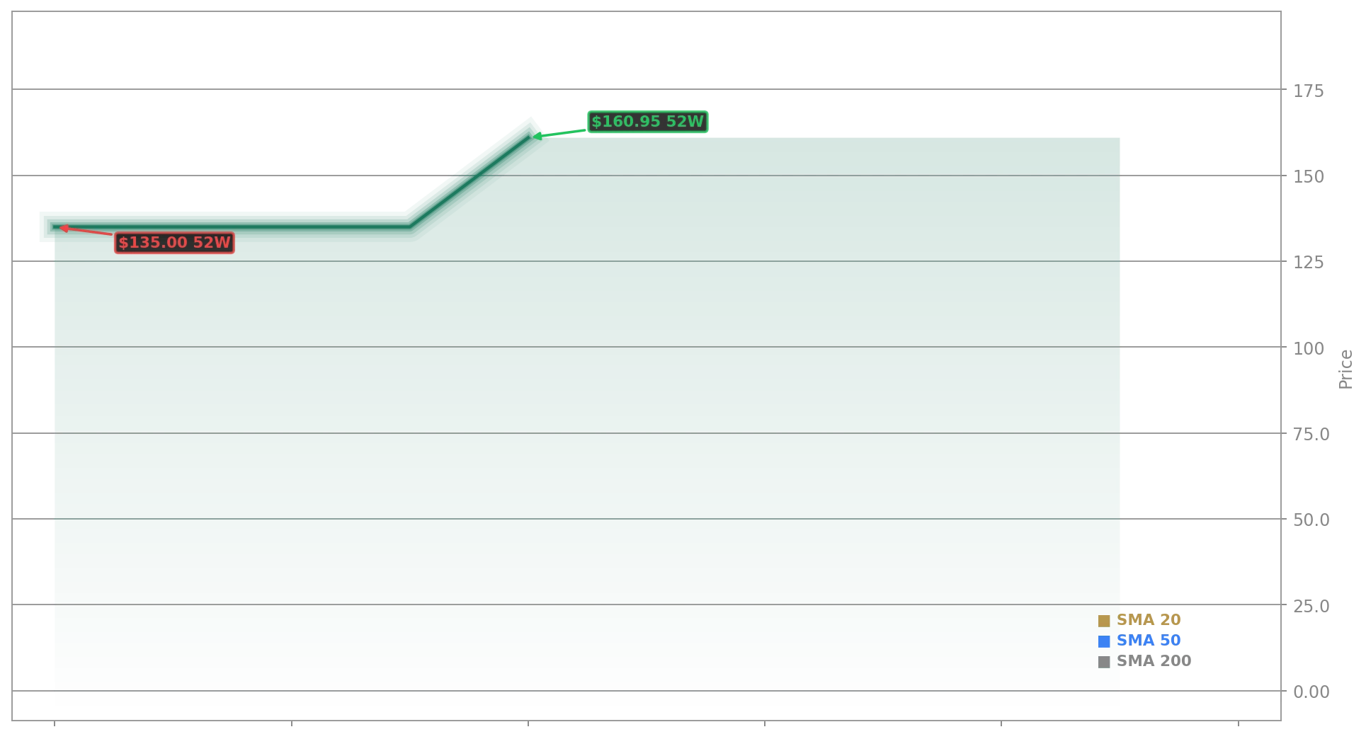 SpaceX Aktienchart - 252 Tage Kursverlauf - Juni 2026