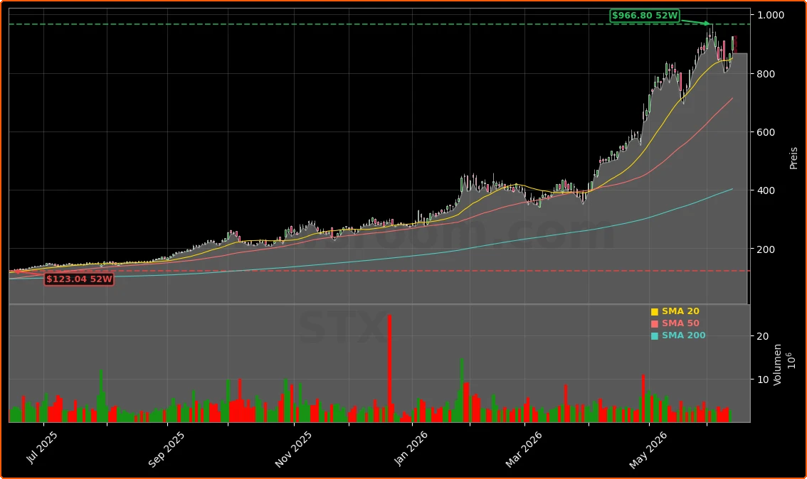 Seagate Technology Holdings plc Aktienchart - 252 Tage Kursverlauf - Juni 2026