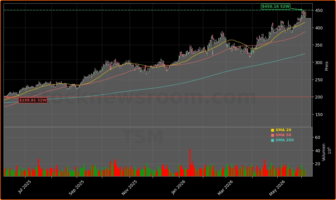 Taiwan Semiconductor Manufacturing Co. Aktienchart - 252 Tage Kursverlauf - Juni 2026