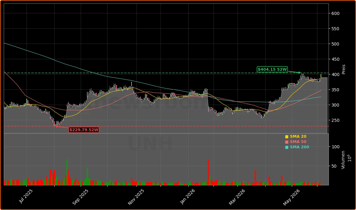 UnitedHealth Group Incorporated Aktienchart - 252 Tage Kursverlauf - Juni 2026