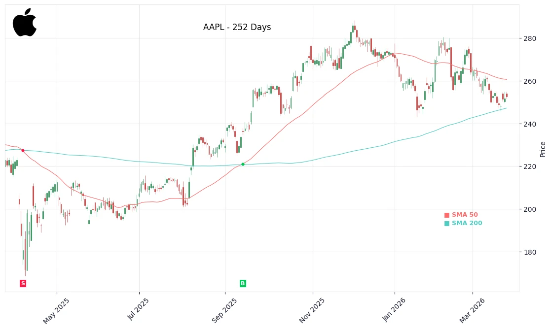 AAPL Price Chart