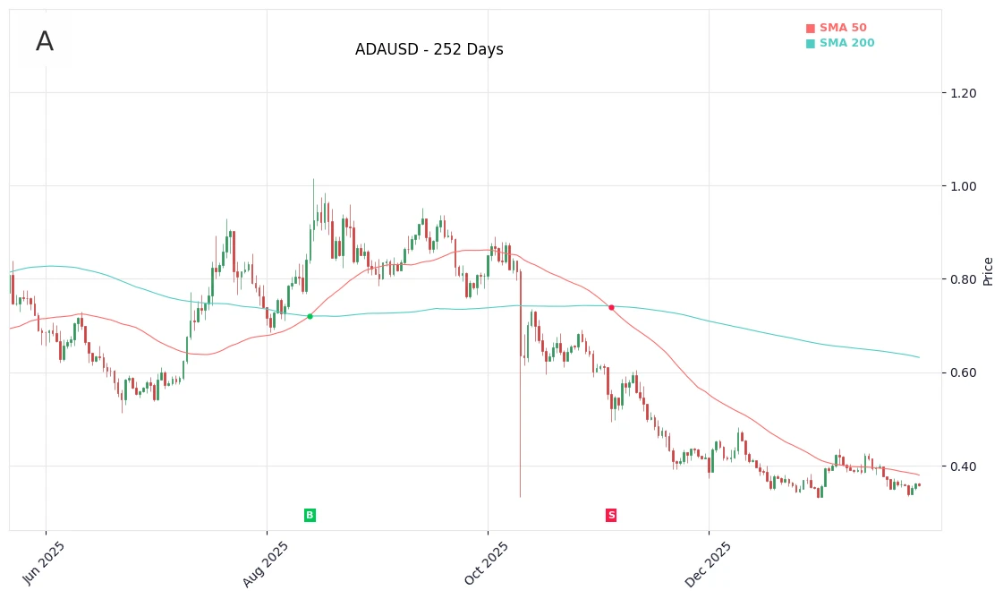 ADAUSD Price Chart