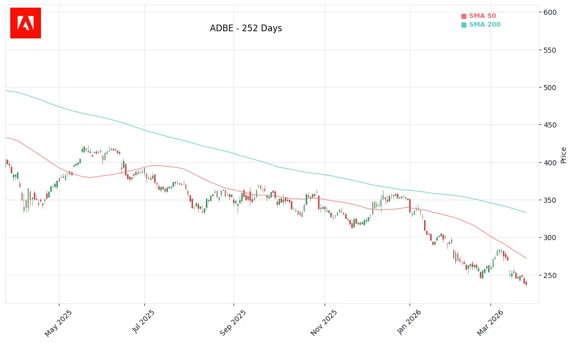 ADBE Price Chart