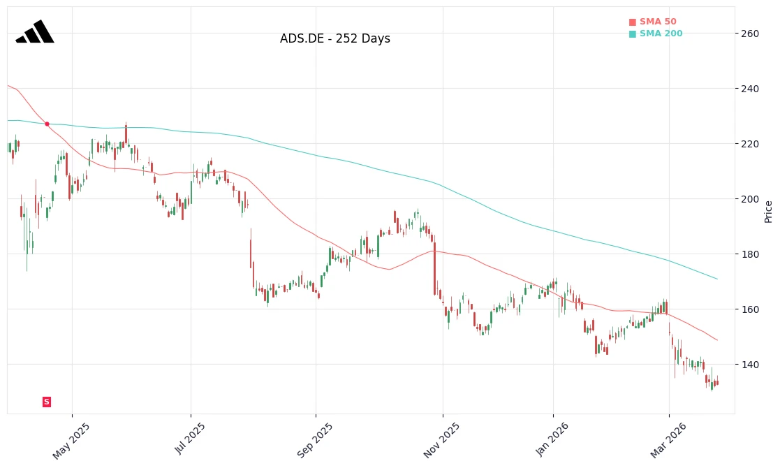 ADS.DE Price Chart
